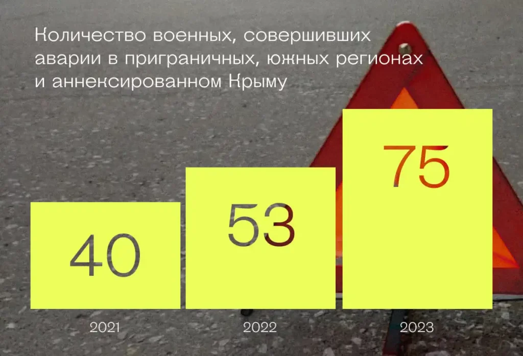 Количество военных, совершивших аварии в&nbsp;приграничных, южных  регионах и&nbsp;аннексированном Крыму