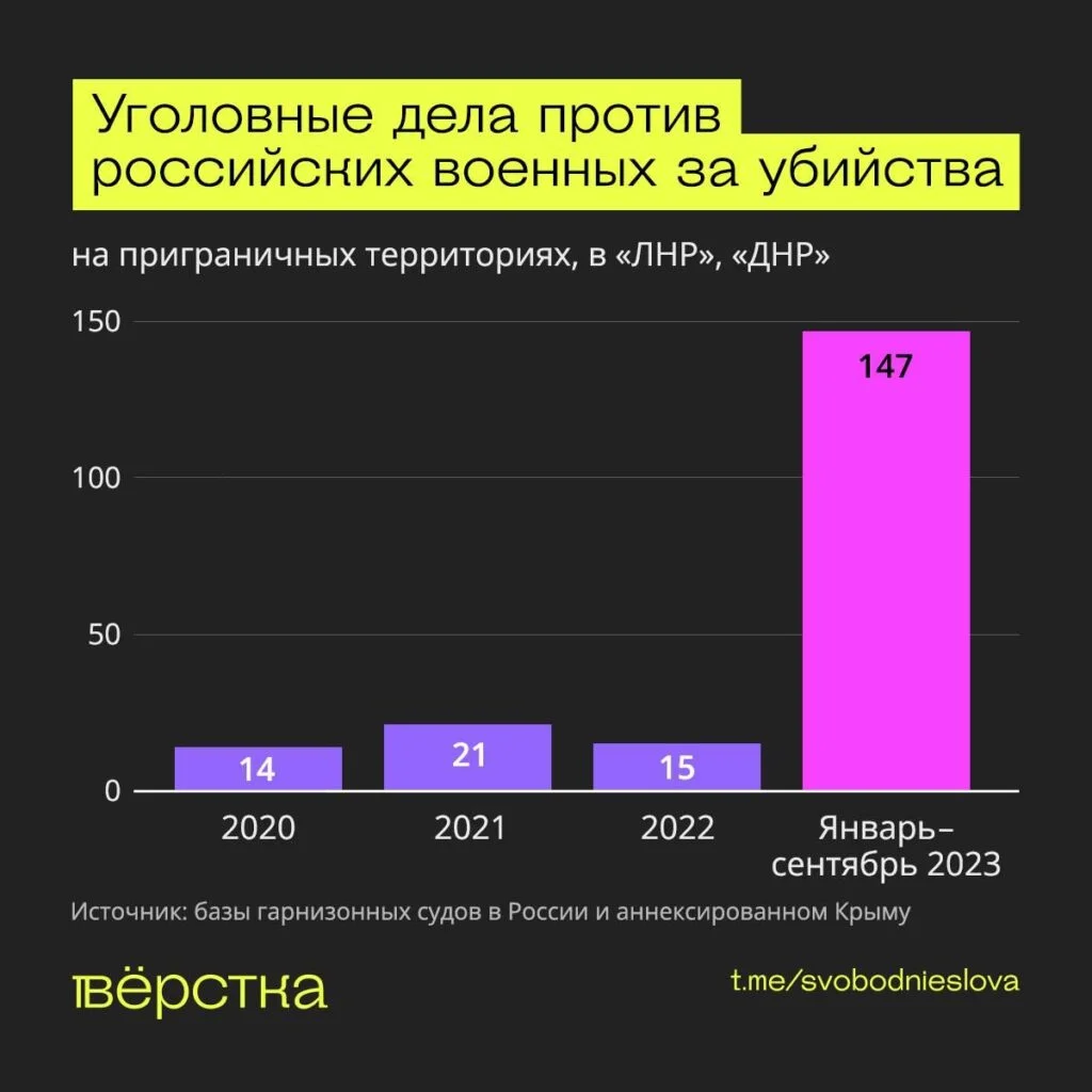 Уголовные дела против российских военных за&nbsp;убийства инфографика