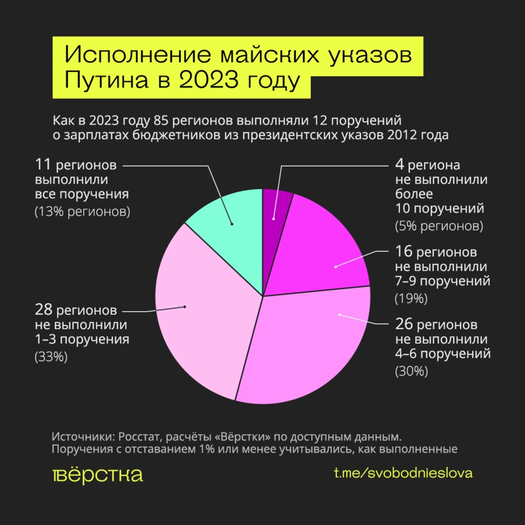Сколько поручений из&nbsp;майских указов Путина выполнили российские регионы инфографика