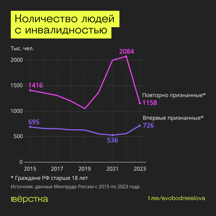 Количество людей с инвалидностью в России по годам