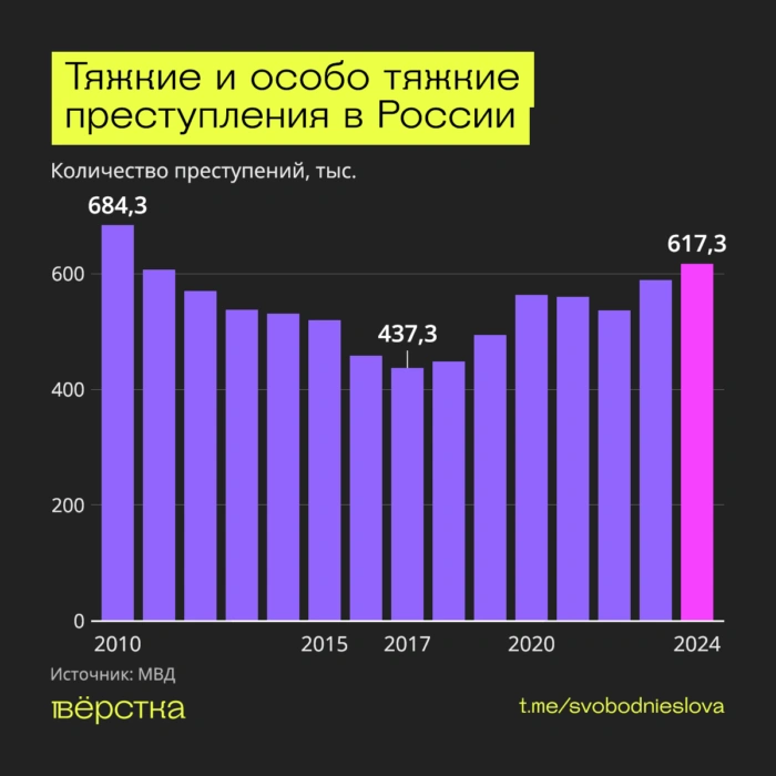 Количество тяжких и&nbsp;особо тяжких преступлений в&nbsp;России по&nbsp;годам