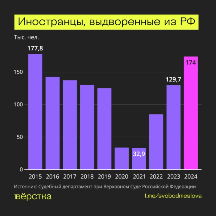 Количество депортаций иностранцев из&nbsp;РФ по&nbsp;годам