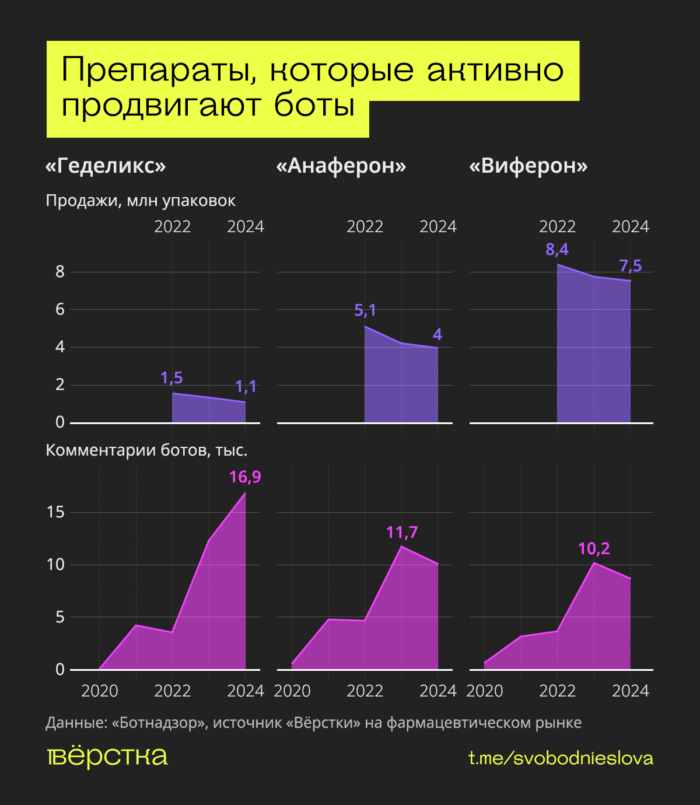 Эффективность противовирусных препаратов, действующих одновременно на много вирусов не подтверждена клиническими данными