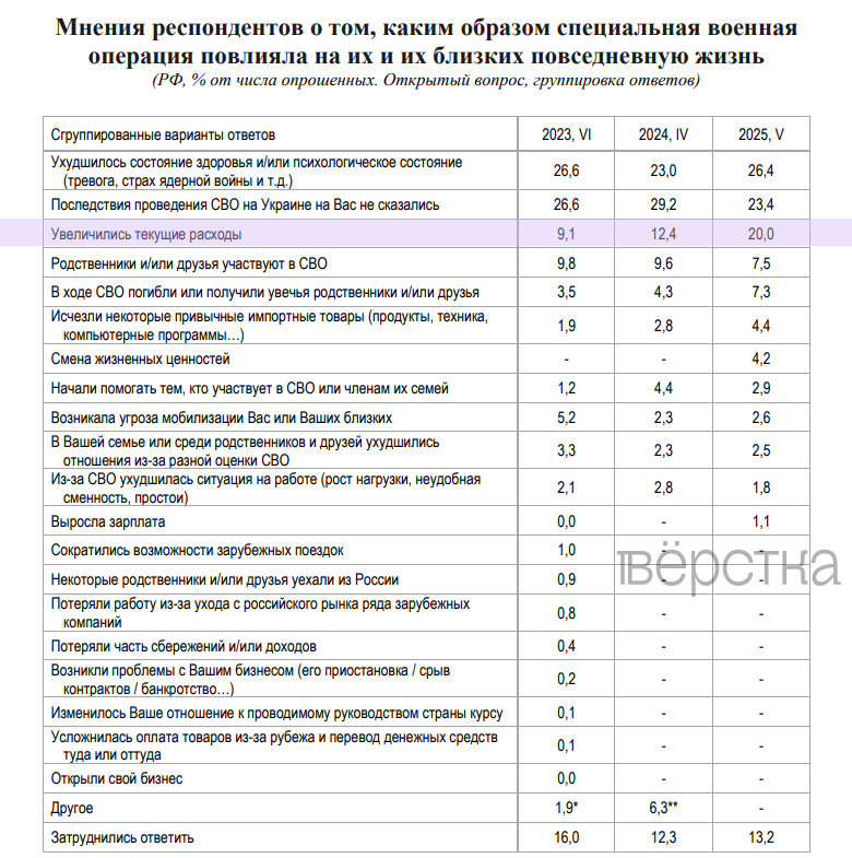 В 2025-м 20% россиян заявили о росте расходов из-за вторжения России в Украину. Это следует из опроса РАН