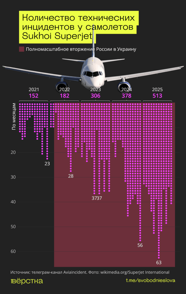 За 2025 год на российских самолётах Sukhoi Superjet произошло не менее 513 авиационных инцидентов, связанных с техническими проблемами<br />