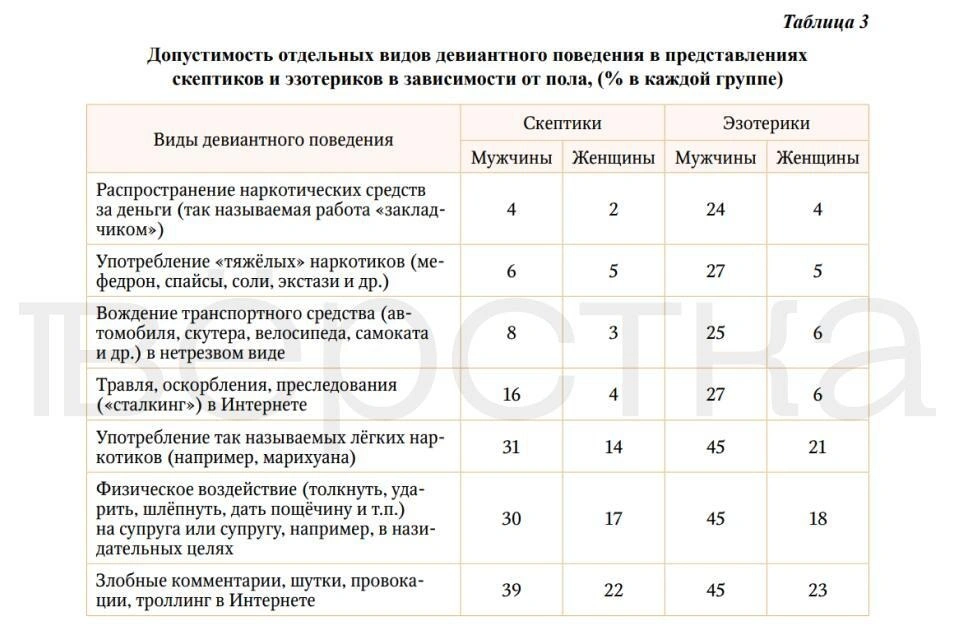 Россияне, пользующиеся эзотерическими услугами, лояльнее относятся к употреблению наркотиков и насилию