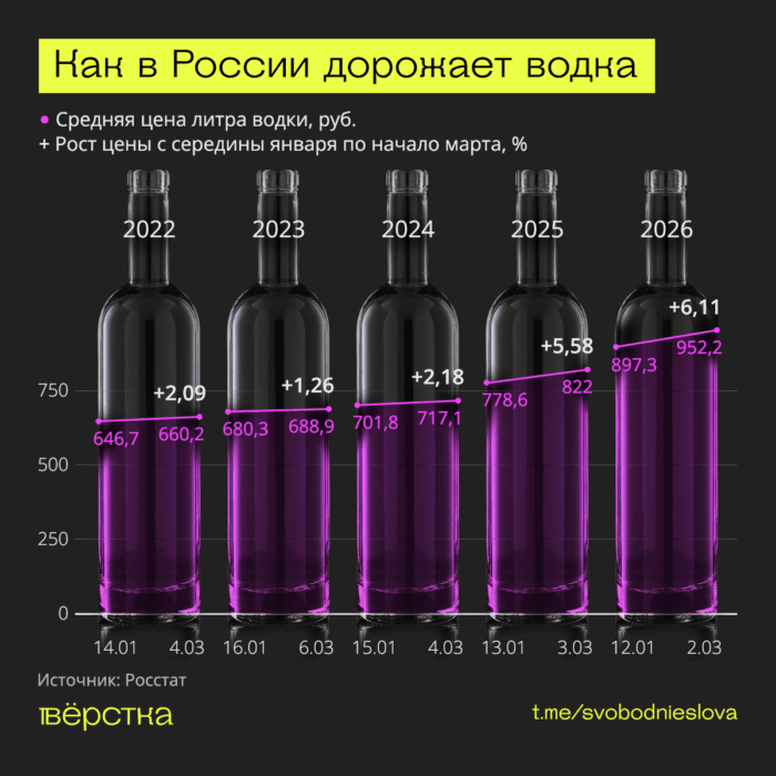 Водка в России дорожает рекордными темпами. За два месяца этого года литр водки подорожал на 6%, до 952 рублей