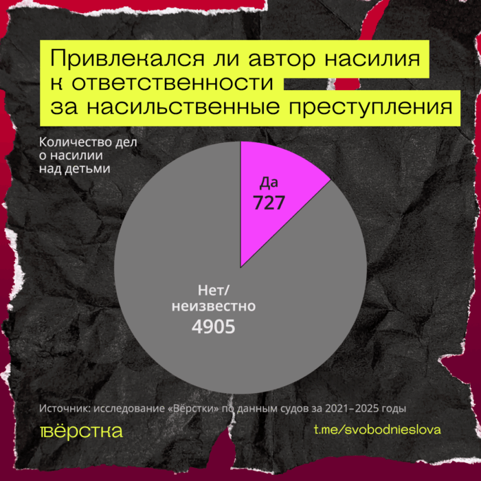По уголовным делам о&nbsp;насилии над детьми к&nbsp;лишению свободы приговаривают редко
