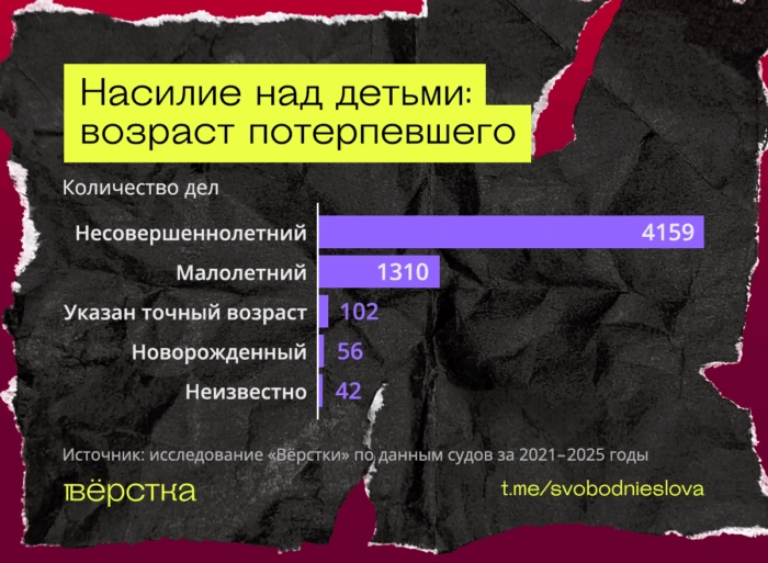 Три четверти потерпевших по&nbsp;делам о&nbsp;насилии над детьми — несовершеннолетние