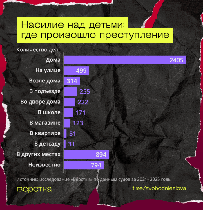 Дети в&nbsp;России становятся жертвами нападений на&nbsp;улице или в&nbsp;образовательных учреждениях, но&nbsp;семья остаётся одним из&nbsp;главных источников опасности