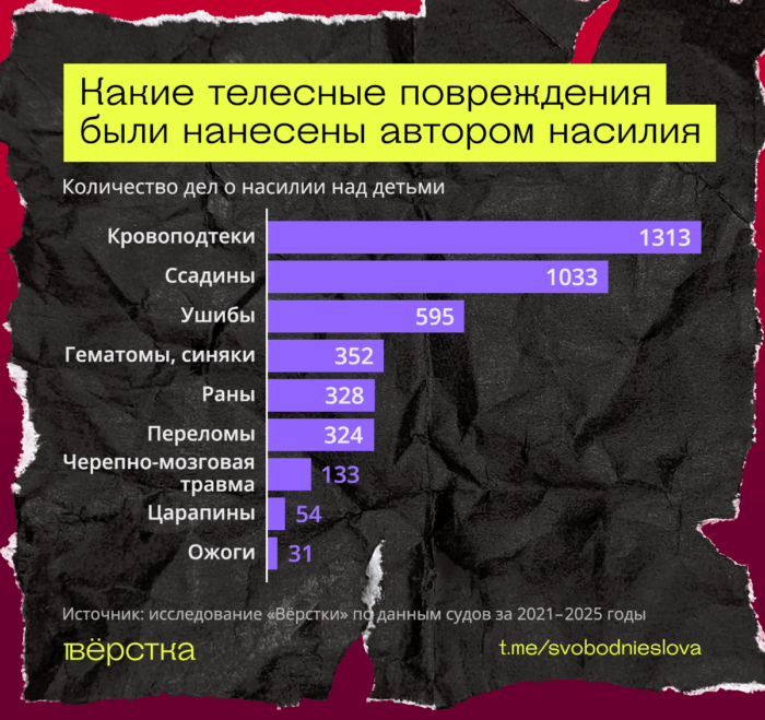 У детей, подвергшихся насилию в&nbsp;России, врачи фиксируют чаще всего кровоподтёки, ссадины, ушибы, гематомы и&nbsp;синяки