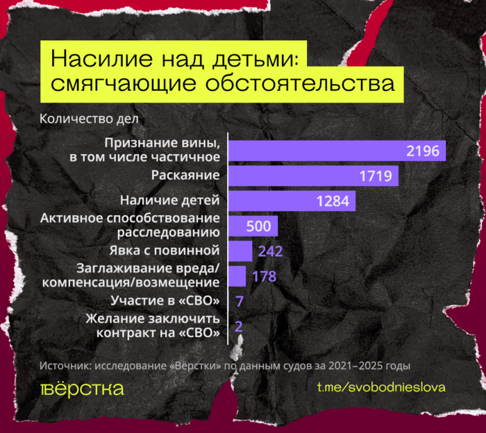 При насилии над детьми наличие у&nbsp;обвиняемого на&nbsp;иждивении детей суды часто признают смягчающим обстоятельством