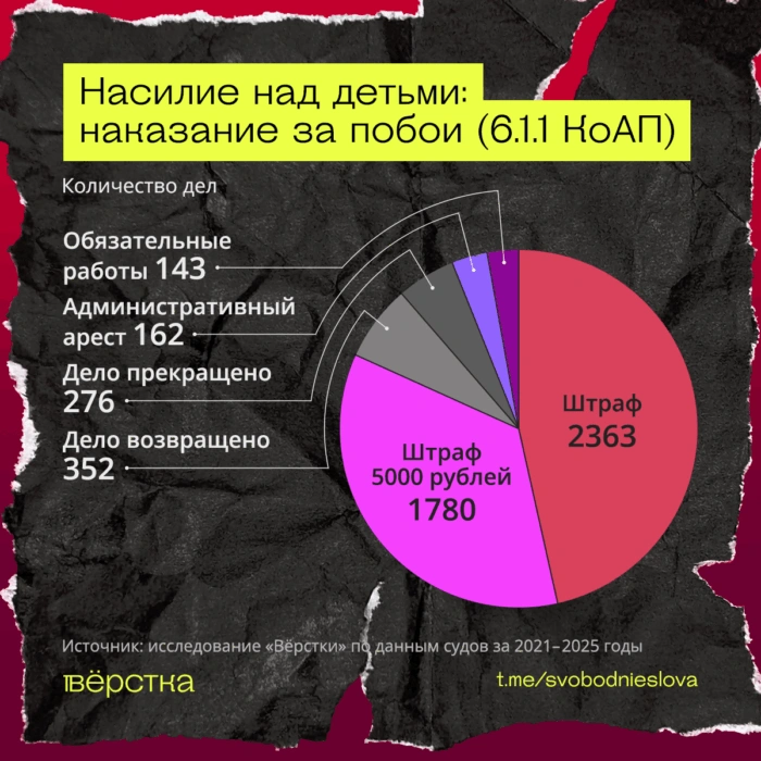 Самое распространённое наказание за&nbsp;насилие над детьми в&nbsp;России — штраф в&nbsp;5 тысяч рублей