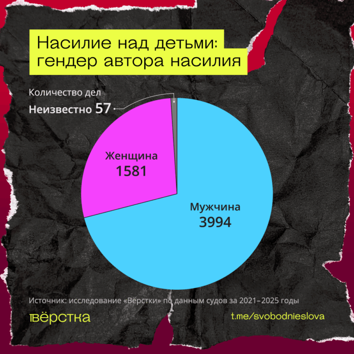 Большинство «бытовых» насильственных преступлений над детьми в&nbsp;России совершают мужчины