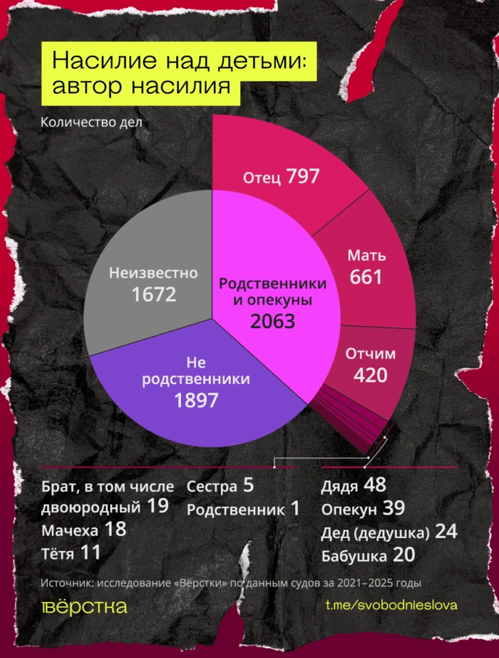 Чаще всего насилие над детьми совершают отцы или отчимы, матери — на&nbsp;втором месте