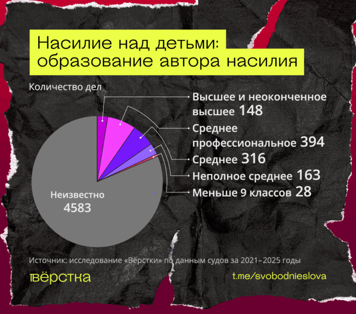 Большая часть обвиняемых в&nbsp;насилии над детьми окончили техникум или колледж или только 11 классов школы