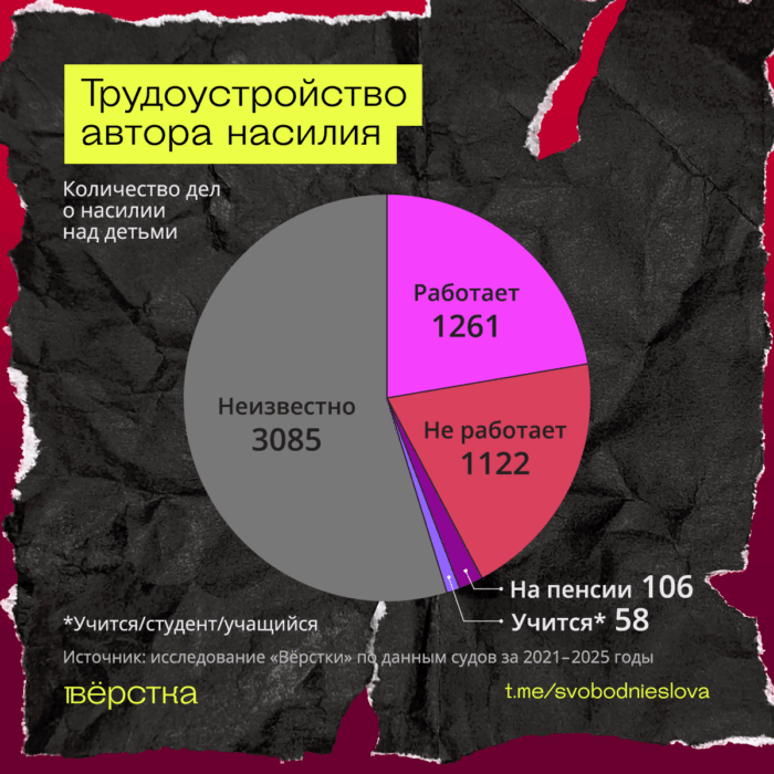 Большая часть обвиняемых в&nbsp;насилии над детьми окончили техникум или колледж или только 11 классов школы