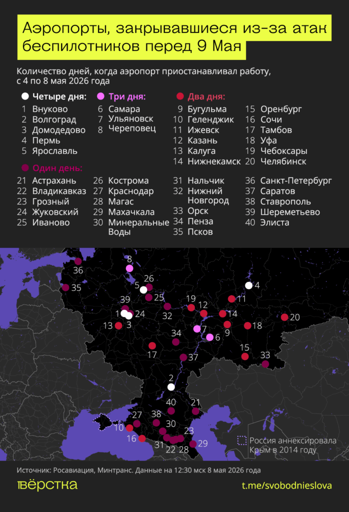 Атаки беспилотников перед 9 мая нарушили работу 40 российских аэропортов.  Это в&nbsp;два раза больше, чем год назад<br />
