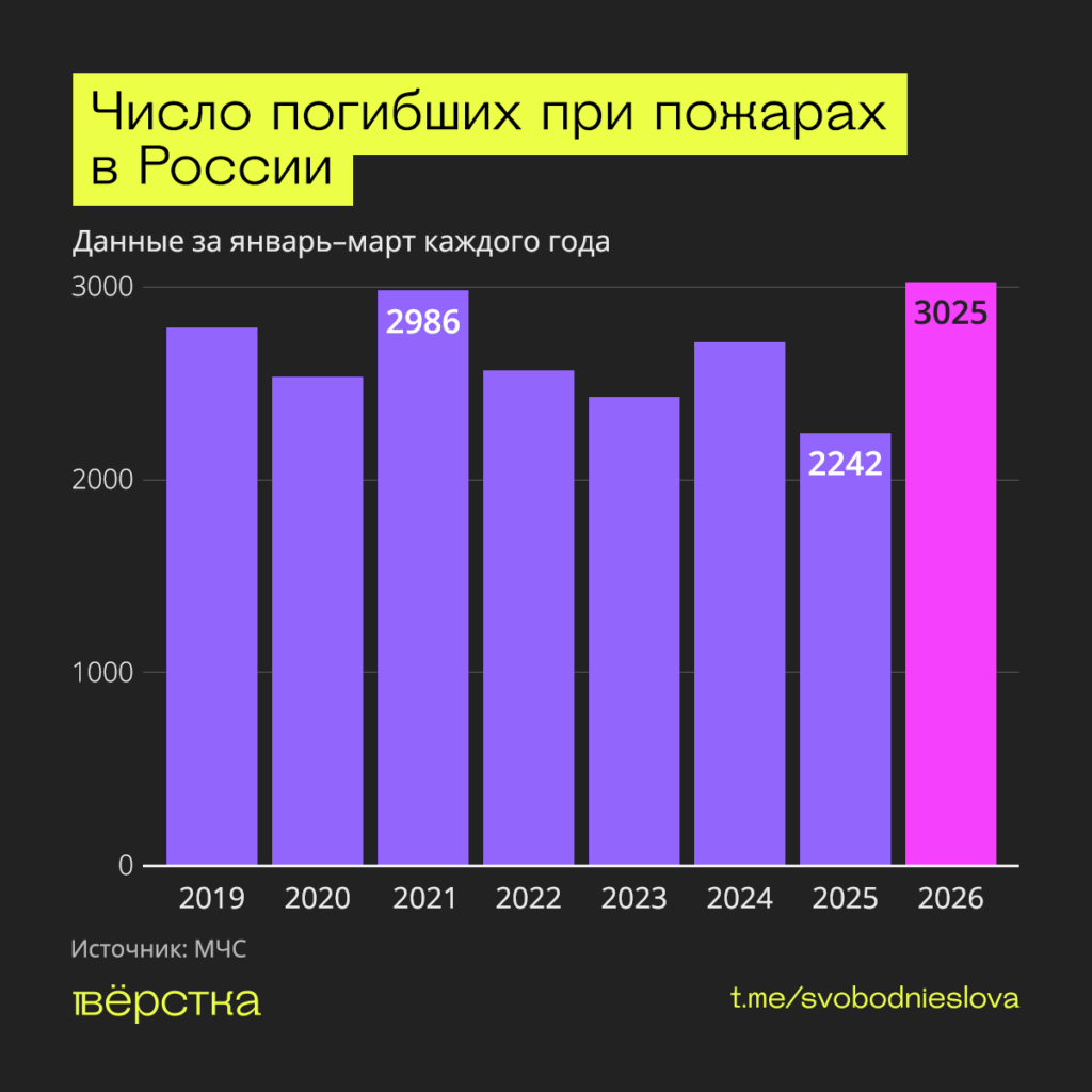 В России зафиксировали рекорд по&nbsp;числу погибших при пожарах. Одной из&nbsp;причин возгораний могли стать удары украинских дронов