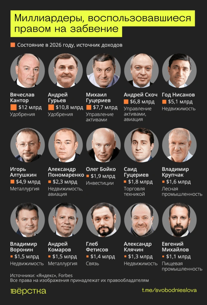 Почти каждый десятый миллиардер из&nbsp;российского списка Forbes удалил из&nbsp;«Яндекса» статьи с&nbsp;информацией о&nbsp;себе