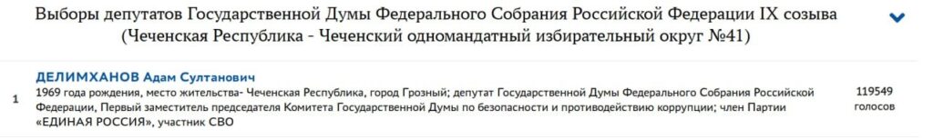 Депутат Госдумы от&nbsp;Чечни Адам Делимханов поставил рекорд 2026 года по&nbsp;числу голосов в&nbsp;его поддержку среди кандидатов-одномандатников на&nbsp;праймериз «Единой России»