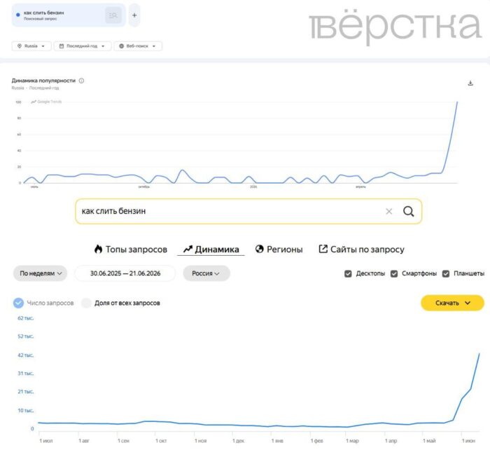 Россияне начали массово искать в интернете «как слить бензин». В соцсетях жалуются на участившиеся кражи топлива из бензобаков