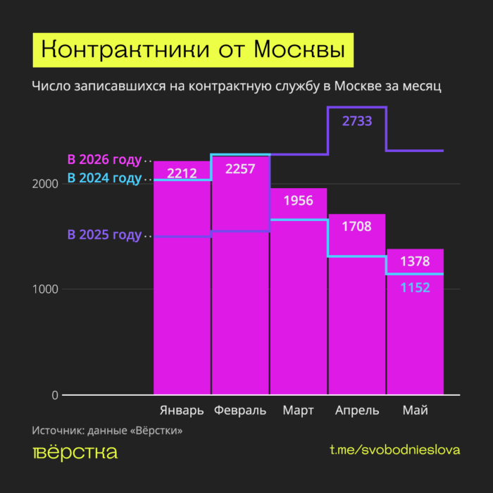 В 2026 году начало резко падать число людей, заключивших контракт с Минобороны в Москве