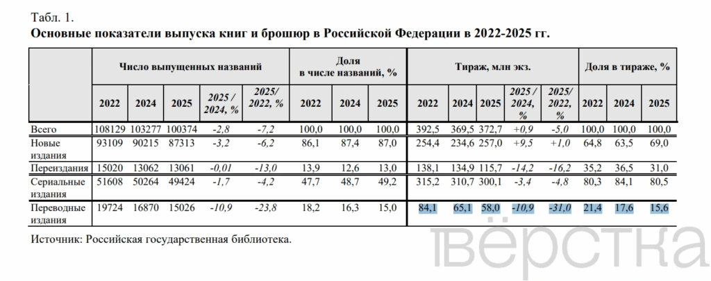 Тиражи иностранной литературы в России упали на треть с начала войны