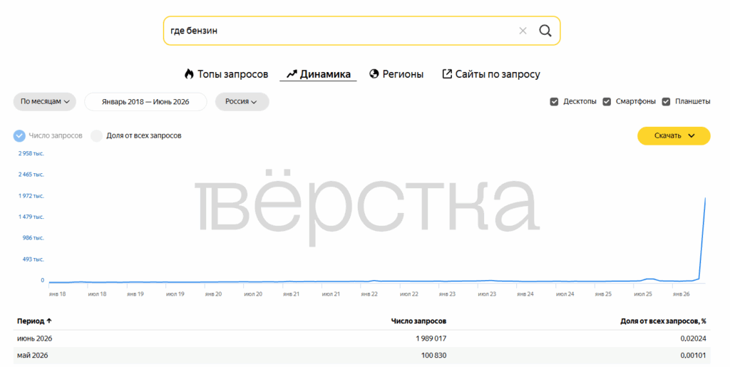 Число поисковых запросов россиян о том, где найти бензин, выросло за месяц в 20 раз
