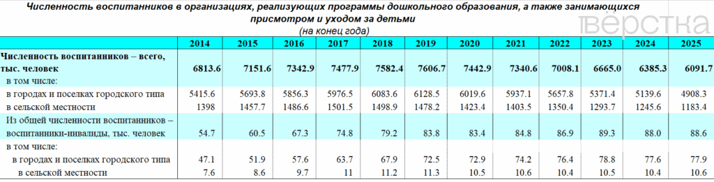 В России рекордно сократилось число детей и&nbsp;воспитателей в&nbsp;детсадах
