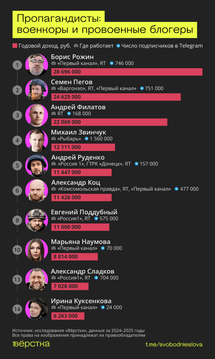«Бюджетники» — это проект о&nbsp;тех, кто портит жизнь всей стране, сидя у&nbsp;нее на&nbsp;шее: военкорах и&nbsp;военных блогерах, телеведущих и&nbsp;медиаменеджерах