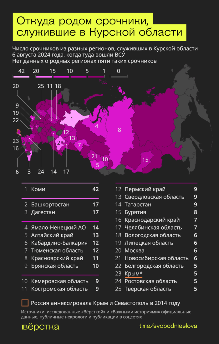 Среди срочников, оказавшихся в&nbsp;Курской области во&nbsp;время наступления ВСУ, больше всего призвано из&nbsp;Коми
