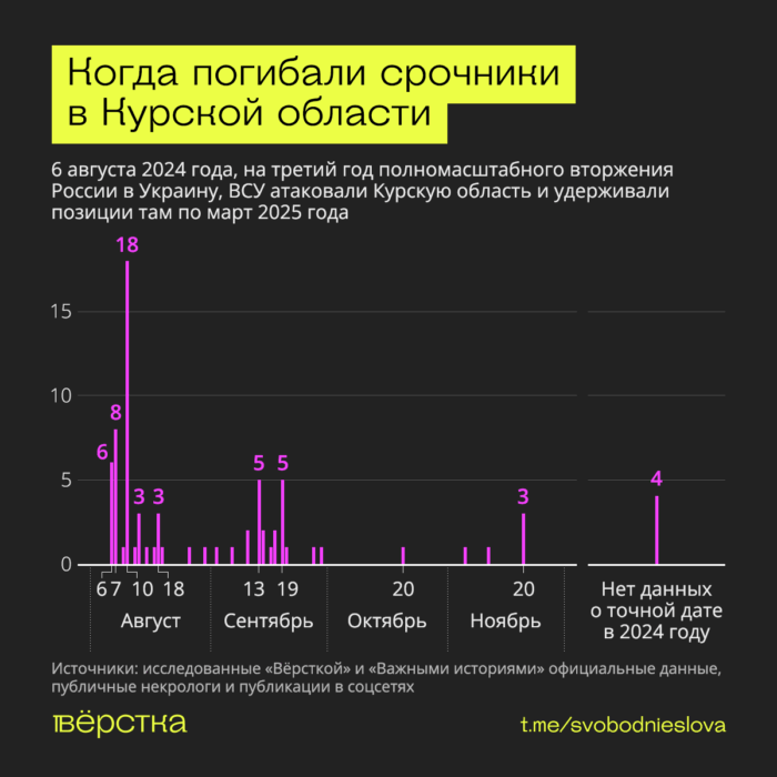 В приграничной зоне Курской области в&nbsp;2024 году были как минимум 344 срочника и&nbsp;77 из&nbsp;них погибли